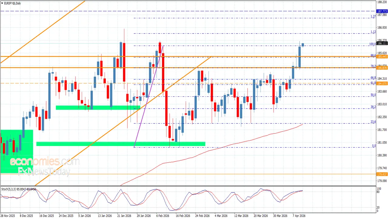 سعر اليورو مقابل الين يواصل الصعود وسط توقعات إيجابية في جلسة 10 أبريل